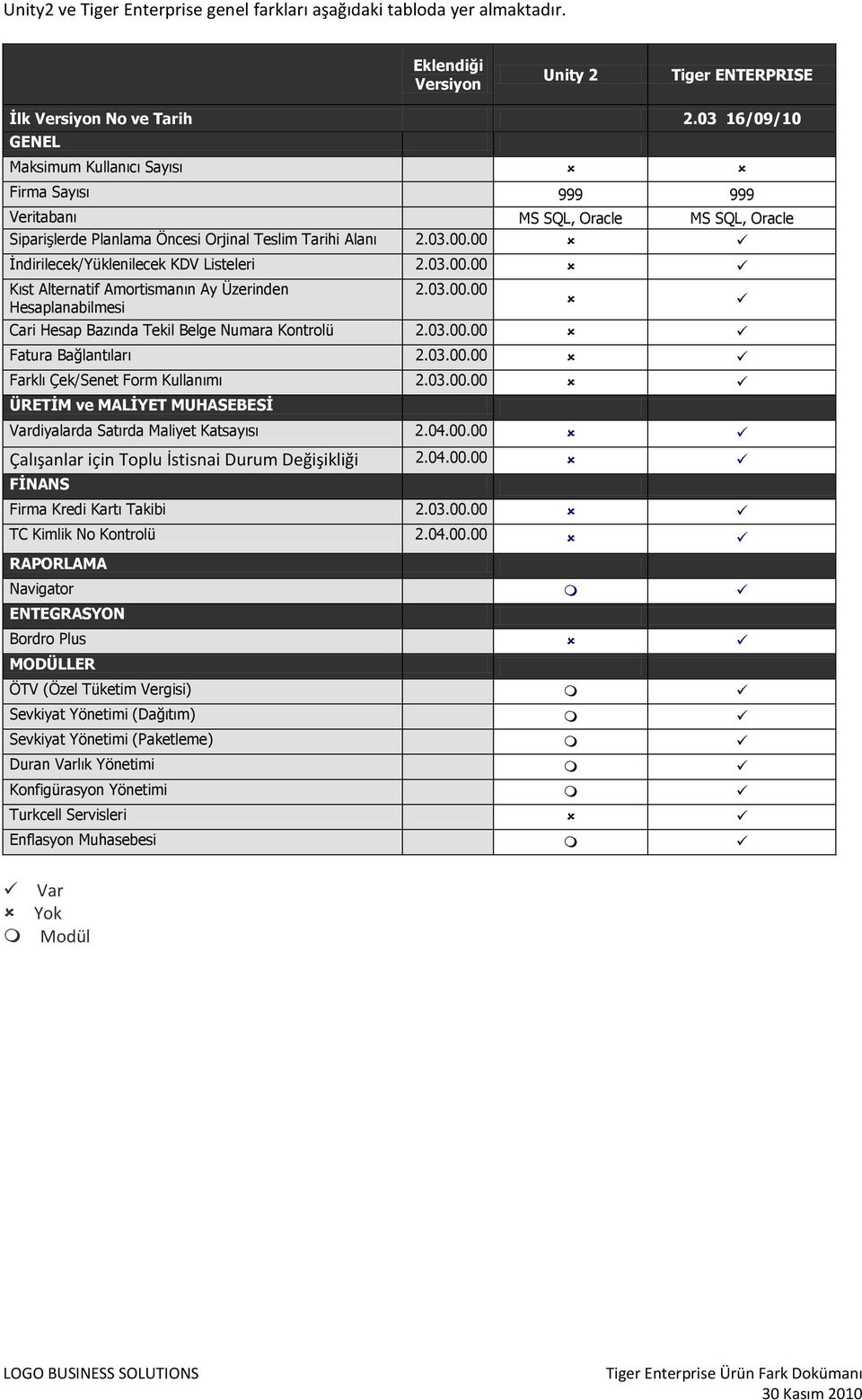 00 İndirilecek/Yüklenilecek KDV Listeleri 2.03.00.00 Kıst Alternatif Amortismanın Ay Üzerinden Hesaplanabilmesi 2.03.00.00 Cari Hesap Bazında Tekil Belge Numara Kontrolü 2.03.00.00 Fatura Bağlantıları 2.