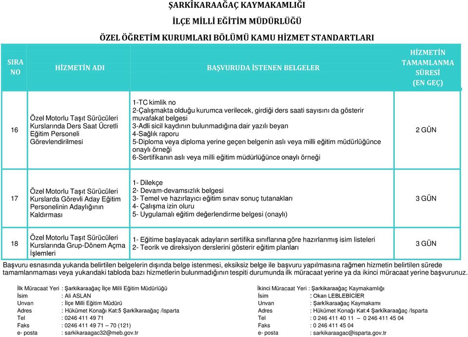 aslı veya milli eğitim müdürlüğünce onaylı örneği 2 GÜN 17 Özel Motorlu Taşıt Sürücüleri Kurslarda Görevli Aday Eğitim Personelinin Adaylığının Kaldırması 1- Dilekçe 2- Devam-devamsızlık belgesi 3-