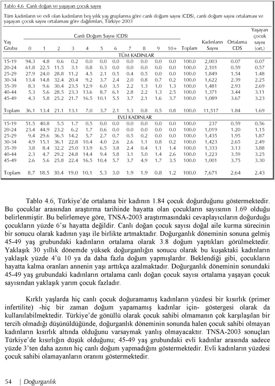 göre dağılımları, Türkiye 2003 Yaşayan Canlı Doğum Sayısı (CDS) çocuk Yaş Grubu 0 1 2 3 4 5 6 7 8 9 10+ Toplam Kadınların Sayısı Ortalama CDS sayısı (ort.) TÜM KADINLAR 15-19 94.3 4.8 0.6 0.2 0.0 0.