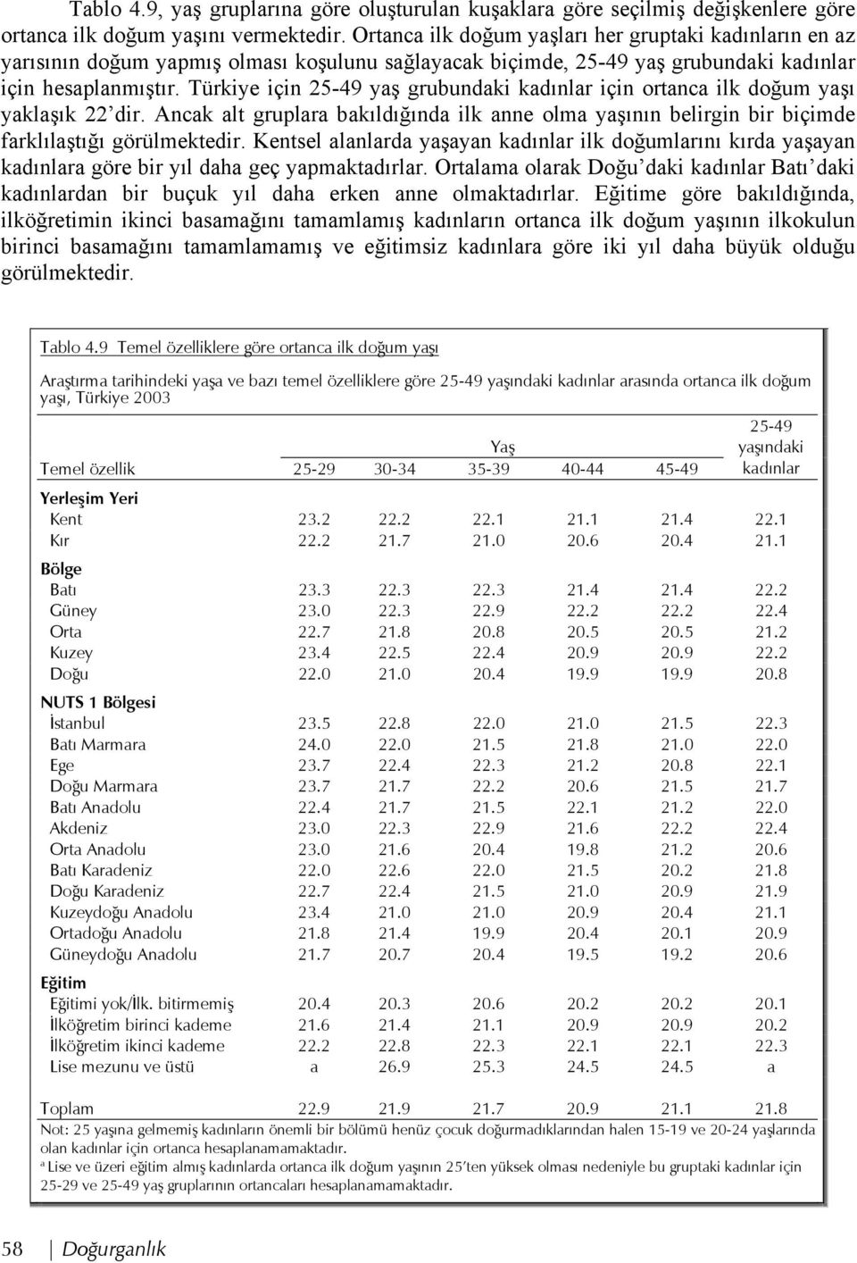 Türkiye için 25-49 yaş grubundaki kadınlar için ortanca ilk doğum yaşı yaklaşık 22 dir. Ancak alt gruplara bakıldığında ilk anne olma yaşının belirgin bir biçimde farklılaştığı görülmektedir.