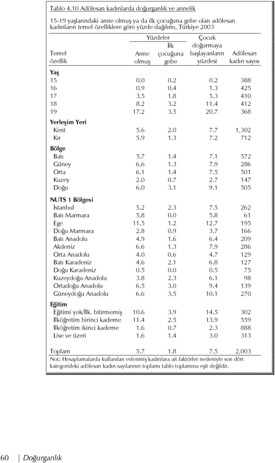 olmuş Yüzdeler İlk çocuğuna gebe Çocuk doğurmaya başlayanların yüzdesi Adölesan kadın sayısı Yaş 15 0.0 0.2 0.2 388 16 0.9 0.4 1.3 425 17 3.5 1.8 5.3 410 18 8.2 3.2 11.4 412 19 17.2 3.5 20.