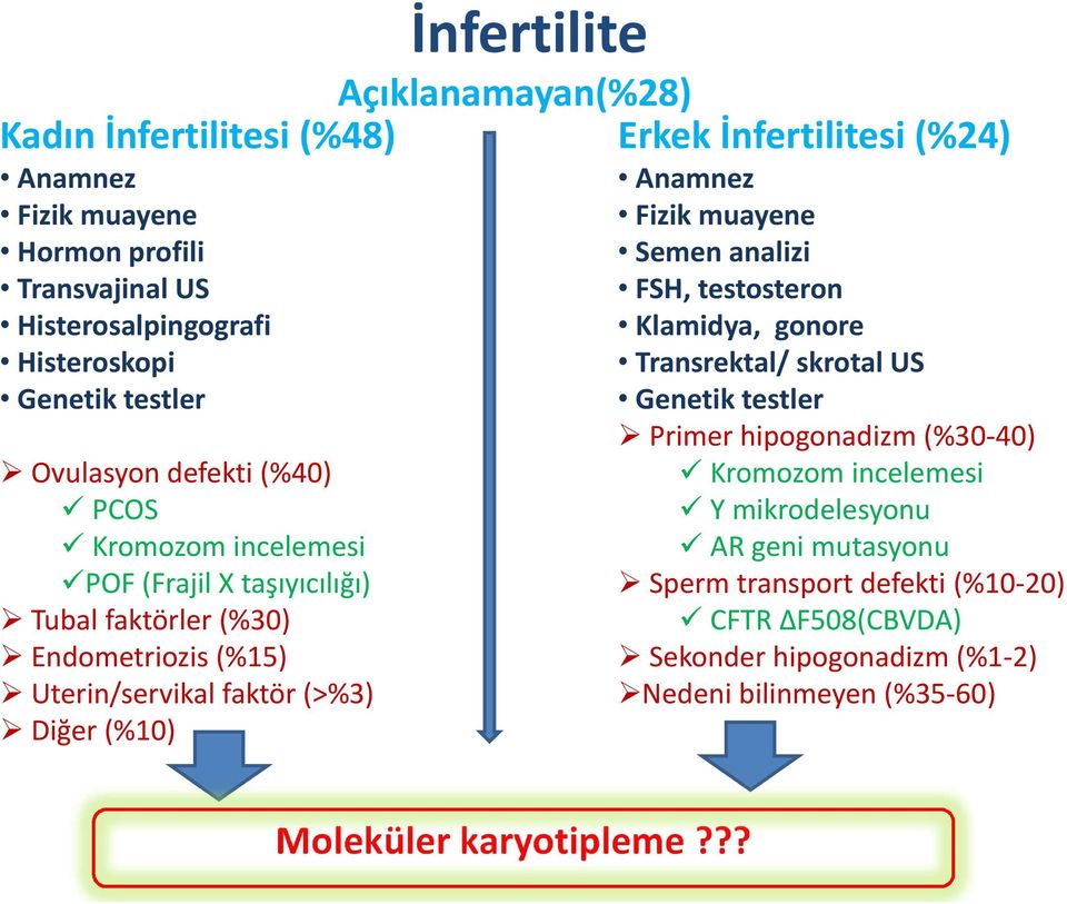 İnfertilitesi (%24) Anamnez Fizik muayene Semen analizi FSH, testosteron Klamidya, gonore Transrektal/ skrotal US Genetik testler Primer hipogonadizm (%30 40) Kromozom
