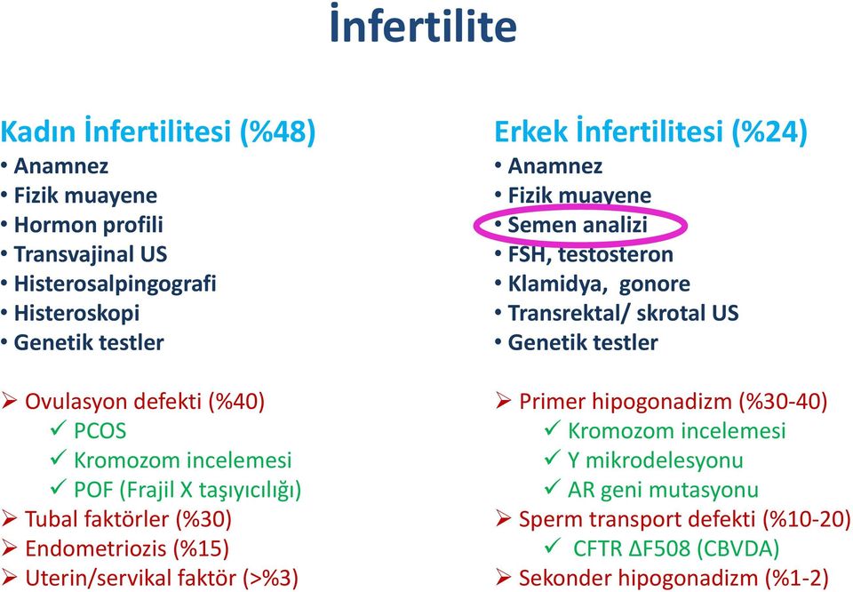 Erkek İnfertilitesi (%24) Anamnez Fizik muayene Semen analizi FSH, testosteron Klamidya, gonore Transrektal/ skrotal US Genetik testler Primer