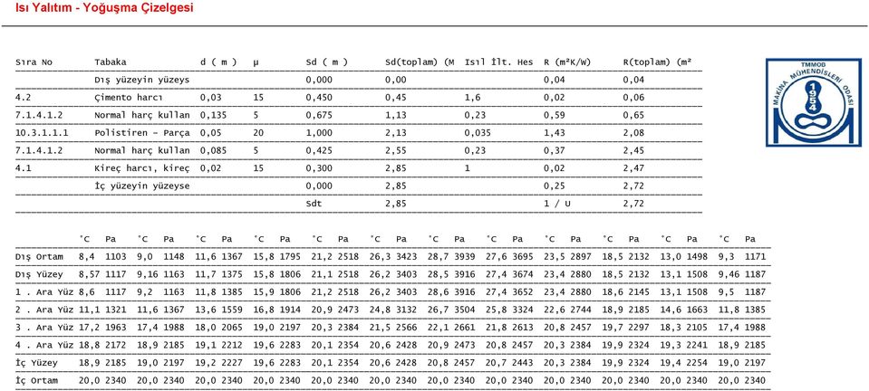 1 Kireç harc, kireç 0,02 15 0,300 2,85 1 0,02 2,47 ç yüzeyin yüzeyse 0 2,85 0,25 2,72 Sdt 2,85 1 / U 2,72 C Pa C Pa C Pa C Pa C Pa C Pa C Pa C Pa C Pa C Pa C Pa C Pa D!