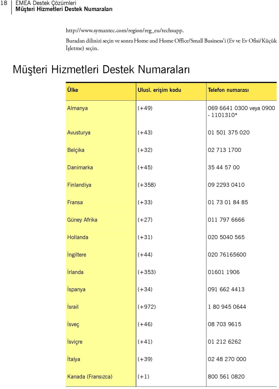 erişim kodu Telefon numarası Almanya (+49) 069 6641 0300 veya 0900-1101310* Avusturya (+43) 01 501 375 020 Belçika (+32) 02 713 1700 Danimarka (+45) 35 44 57 00 Finlandiya (+358) 09 2293 0410