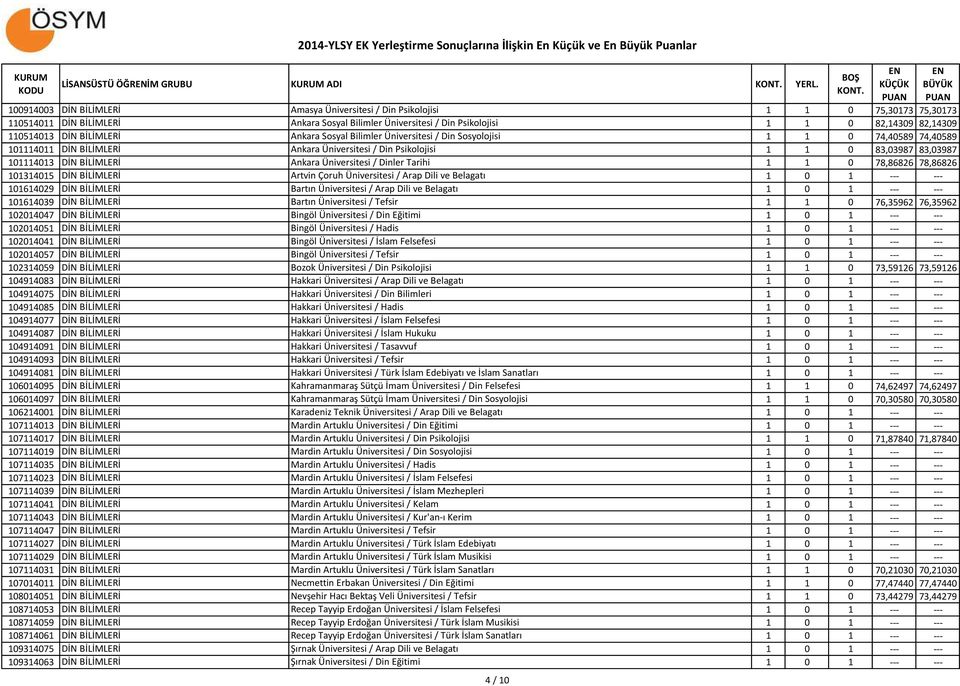 DİN BİLİMLERİ Ankara Sosyal Bilimler Üniversitesi / Din Sosyolojisi 1 1 0 74,40589 74,40589 101114011 DİN BİLİMLERİ Ankara Üniversitesi / Din Psikolojisi 1 1 0 83,03987 83,03987 101114013 DİN