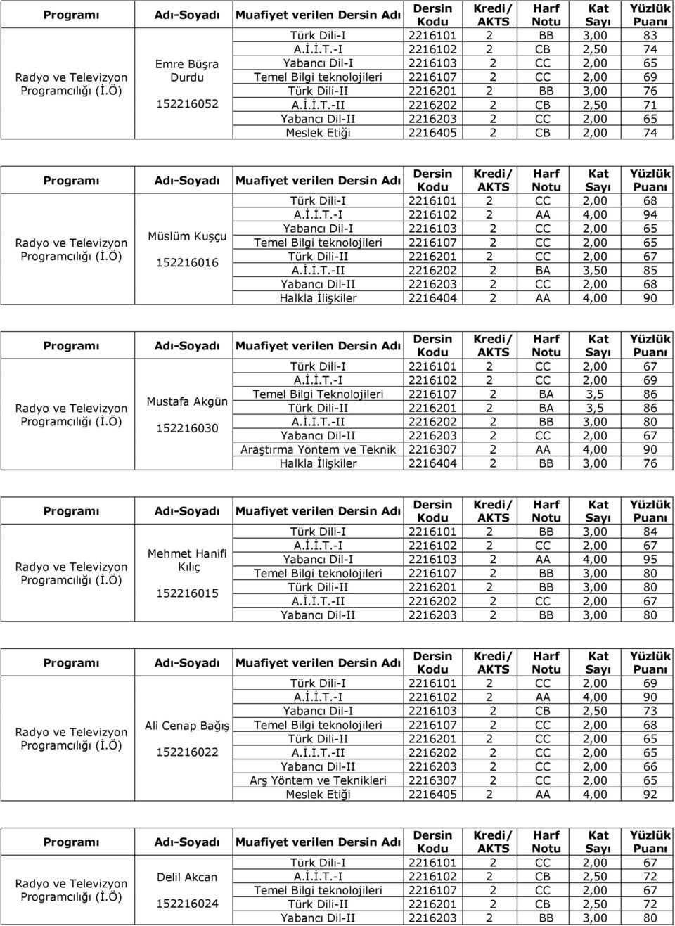İ.İ.T.-II 2216202 2 BA 3,50 85 Yabancı Dil-II 2216203 2 CC 2,00 68 Halkla İlişkiler 2216404 2 AA 4,00 90 Türk Dili-I 2216101 2 CC 2,00 67 A.İ.İ.T.-I 2216102 2 CC 2,00 69 Temel Bilgi Teknolojileri 2216107 2 BA 3,5 86 Mustafa Akgün Türk Dili-II 2216201 2 BA 3,5 86 A.