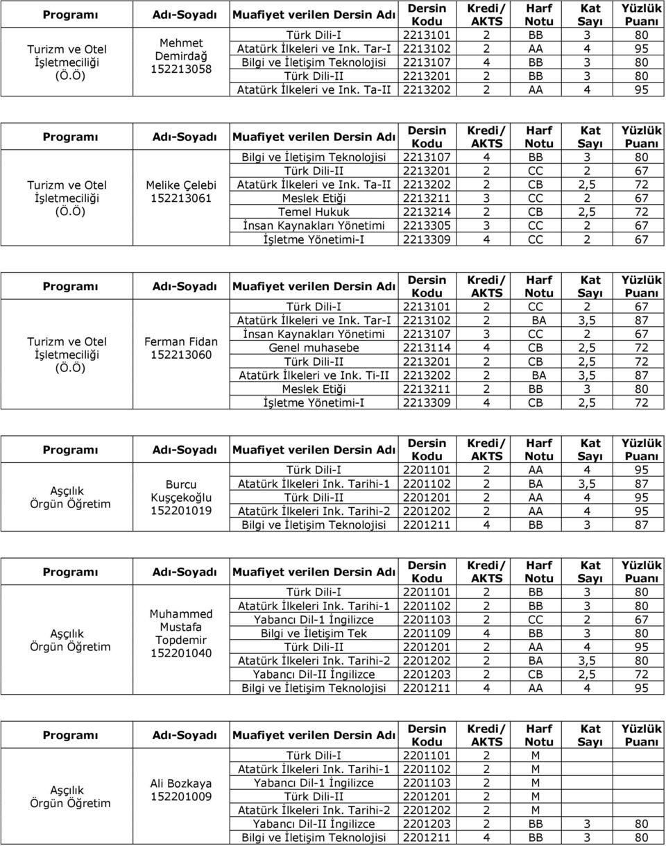 Ta-II 2213202 2 AA 4 95 Bilgi ve İletişim Teknolojisi 2213107 4 BB 3 80 Türk Dili-II 2213201 2 CC 2 67 Turizm ve Otel Melike Çelebi Atatürk İlkeleri ve Ink.