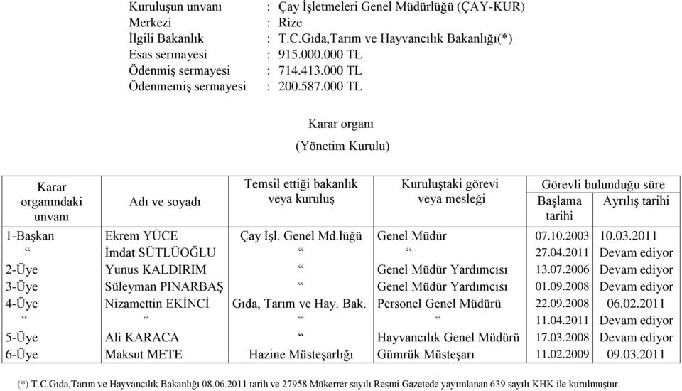 000 TL Karar organı (Yönetim Kurulu) Karar organındaki unvanı Adı ve soyadı Temsil ettiği bakanlık veya kuruluş Kuruluştaki görevi veya mesleği Görevli bulunduğu süre Başlama Ayrılış tarihi tarihi