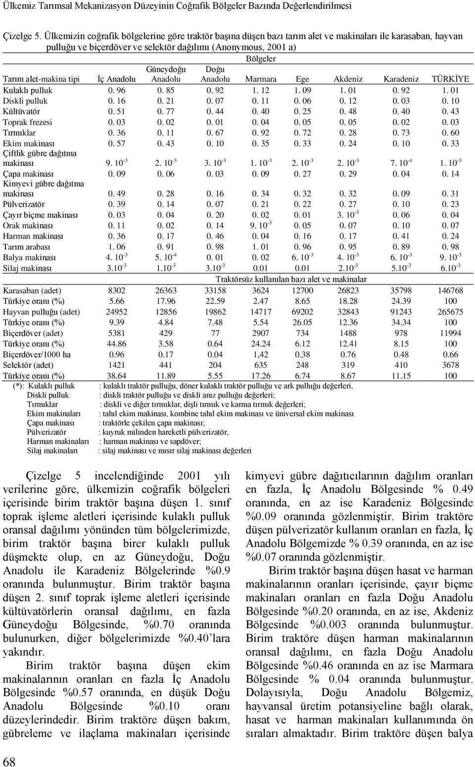 tipi İç Anadolu Güneydoğu Anadolu Doğu Anadolu Marmara Ege Akdeniz Karadeniz TÜRKİYE Kulaklı pulluk 0. 96 0. 85 0. 92 1. 12 1. 09 1. 01 0. 92 1. 01 Diskli pulluk 0. 16 0. 21 0. 07 0. 11 0. 06 0. 12 0.