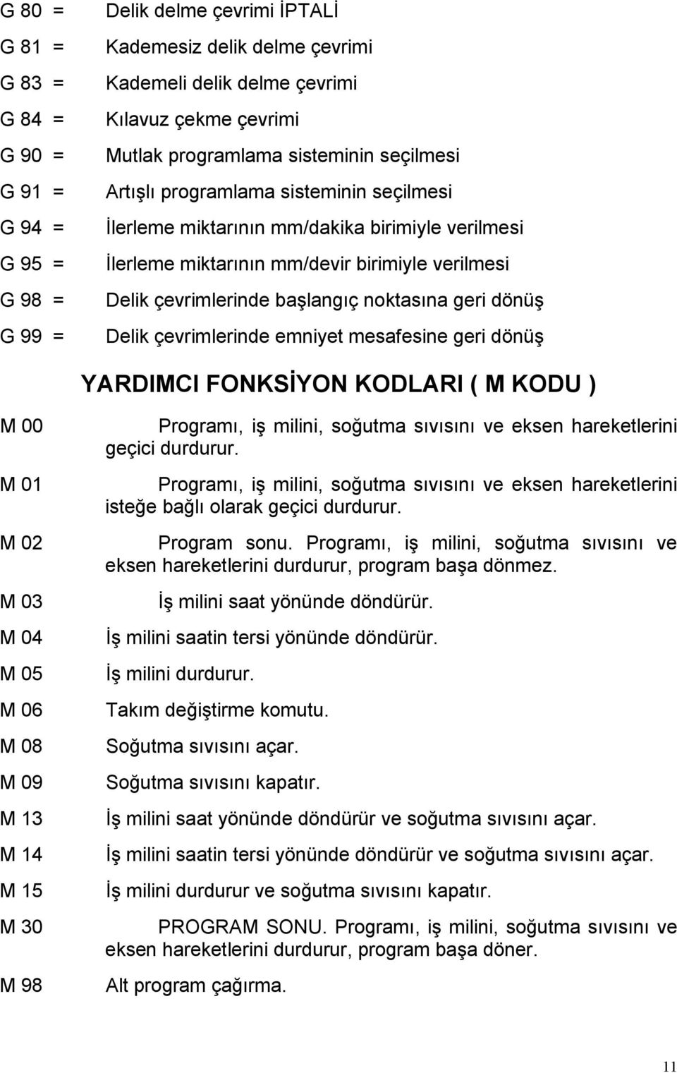 noktasına geri dönüş Delik çevrimlerinde emniyet mesafesine geri dönüş YARDIMCI FONKSİYON KODLARI ( M KODU ) M 00 M 01 M 02 M 03 M 04 M 05 M 06 M 08 M 09 M 13 M 14 M 15 M 30 M 98 Programı, iş milini,