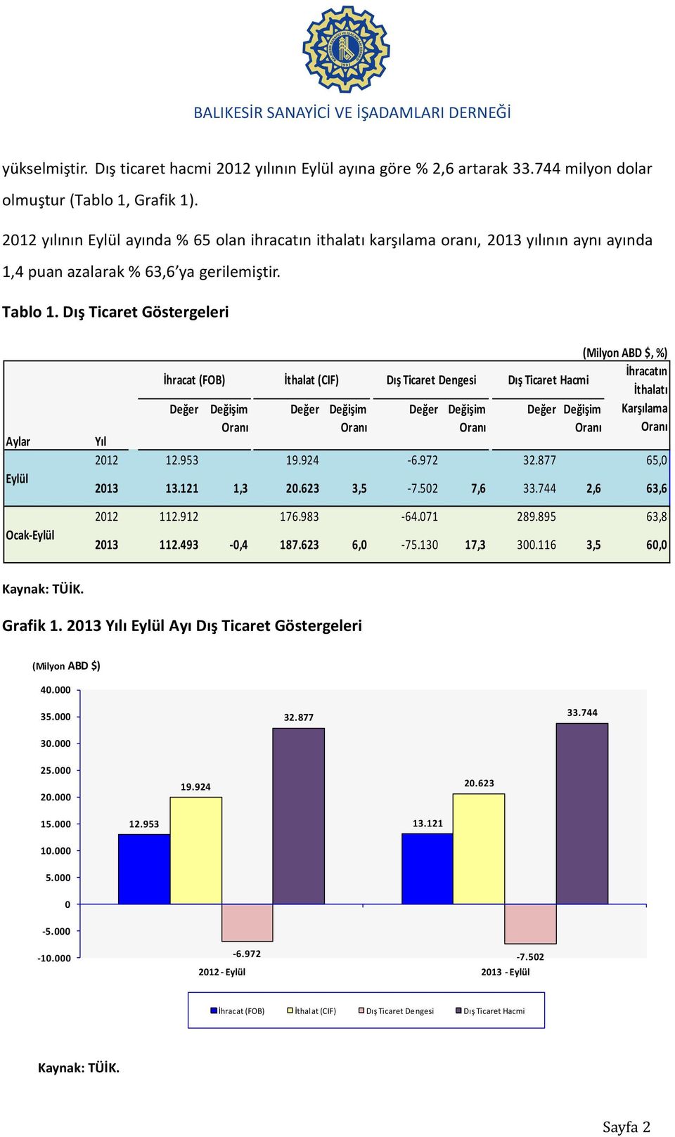 Dış Ticaret Göstergeleri İhracat (FOB) İthalat (CIF) Değişim Aylar Ocak- Yıl 112.912 112.493 Dış Ticaret Dengesi Değişim -6.972 176.983-0,4 187.623 Değişim -7.502 32.877 7,6-64.071 6,0-75.