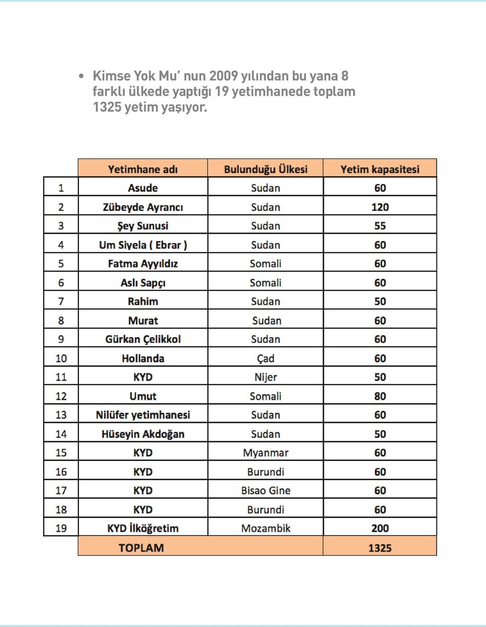 ülkede yaptığı 19