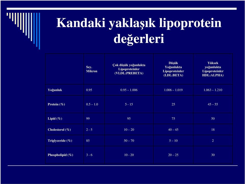 (LDL:BETA) Yüksek yoğunlukta Lipoproteinler HDL:ALPHA) Yoğunluk 0.95 0.95 1.006 1.006 1.019 1.063 1.