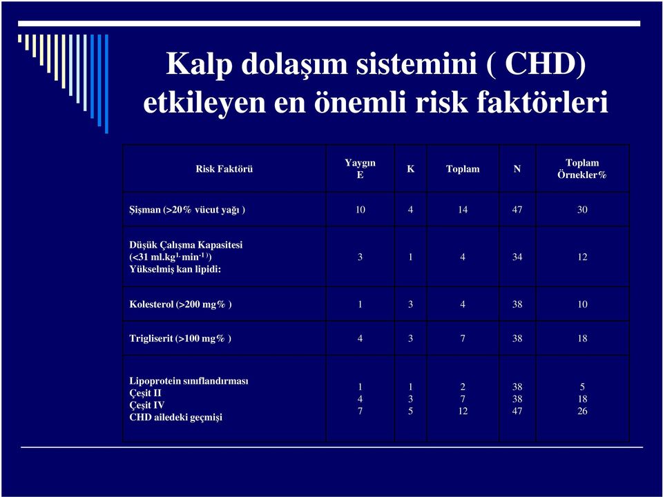 min -1 ) ) Yükselmiş kan lipidi: 3 1 4 34 12 Kolesterol (>200 mg% ) 1 3 4 38 10 Trigliserit (>100 mg% )