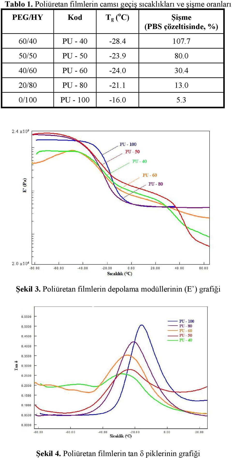 Şişme (PBS çözeltisinde, %) 60/40 PU - 40-28.4 107.7 50/50 PU - 50-23.9 80.
