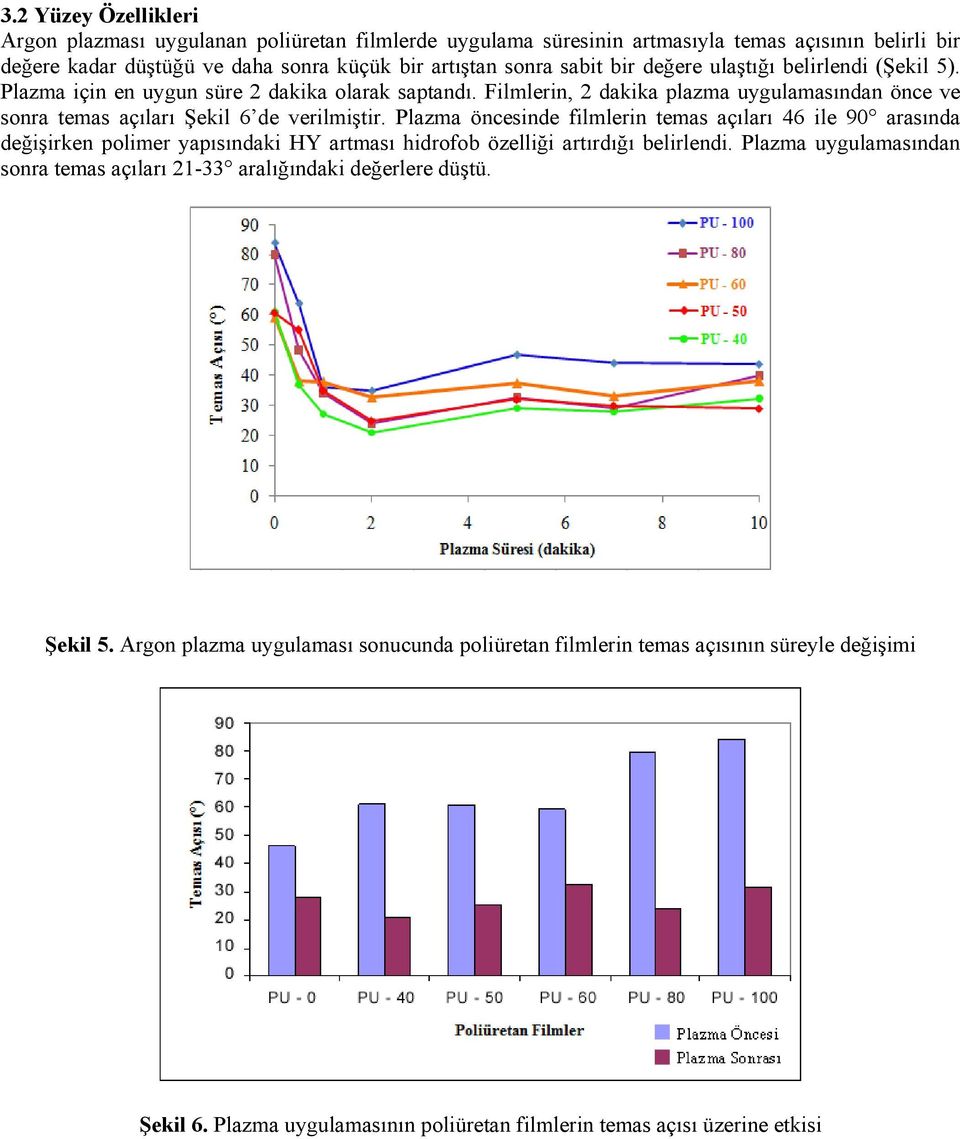Plazma öncesinde filmlerin temas açıları 46 ile 90 arasında değişirken polimer yapısındaki HY artması hidrofob özelliği artırdığı belirlendi.