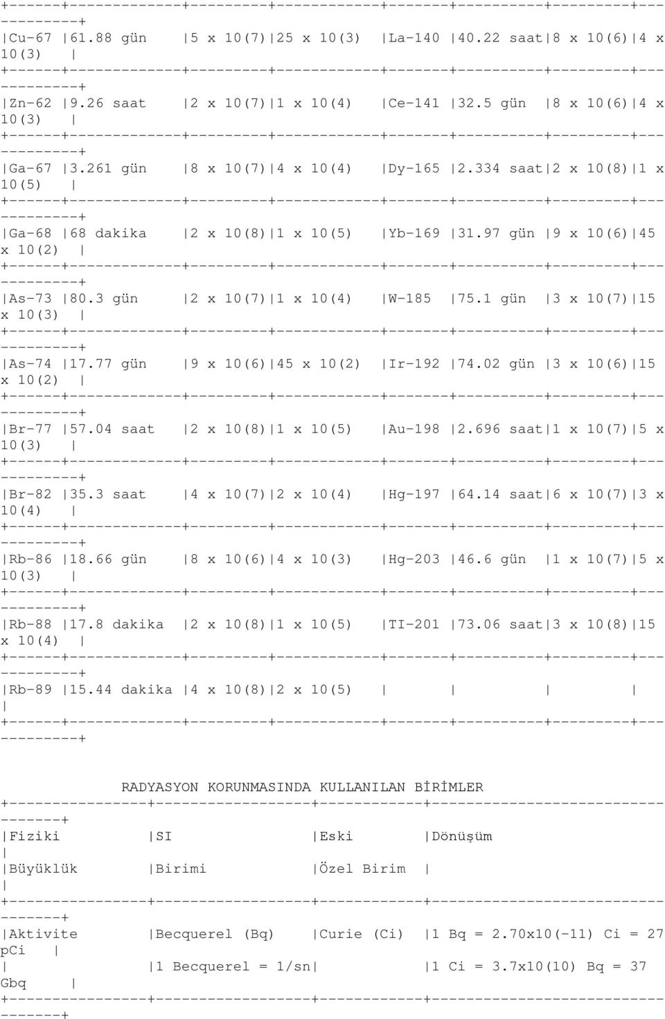 97 gün 9 x 10(6)45 x 10(2) +------+----------- As-73 80.3 gün 2 x 10(7)1 x 10(4) W-185 75.1 gün 3 x 10(7)15 x 10(3) +------+----------- As-74 17.77 gün 9 x 10(6)45 x 10(2) Ir-192 74.