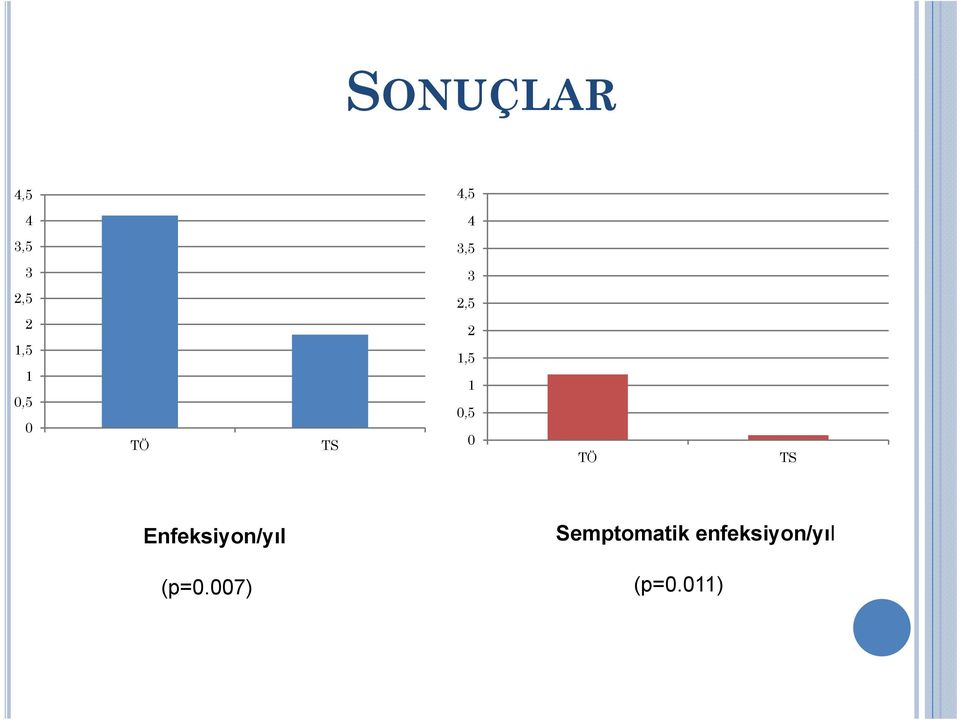 0,5 0 TÖ TS Enfeksiyon/yıl (p=0.