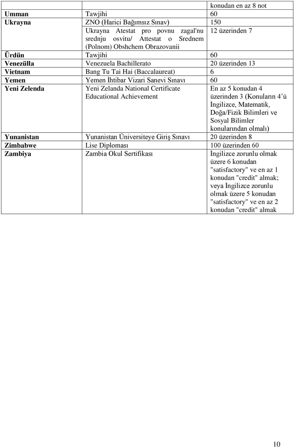 Educational Achievement En az 5 konudan 4 üzerinden 3 (Konuların 4 ü İngilizce, Matematik, Doğa/Fizik Bilimleri ve Sosyal Bilimler konularından olmalı) Yunanistan Yunanistan Üniversiteye Giriş Sınavı