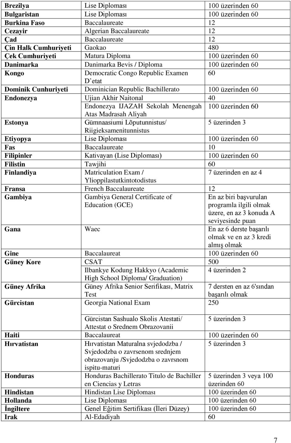 Bachillerato 100 üzerinden 60 Endonezya Ujian Akhir Naitonal 40 Endonezya IJAZAH Sekolah Menengah 100 üzerinden 60 Atas Madrasah Aliyah Estonya Gümnaasiumi Lõputunnistus/ 5 üzerinden 3