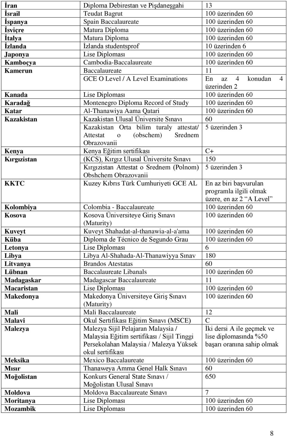 Examinations En az 4 konudan 4 üzerinden 2 Kanada Lise Diploması 100 üzerinden 60 Karadağ Montenegro Diploma Record of Study 100 üzerinden 60 Katar Al-Thanawiya Aama Qatari 100 üzerinden 60