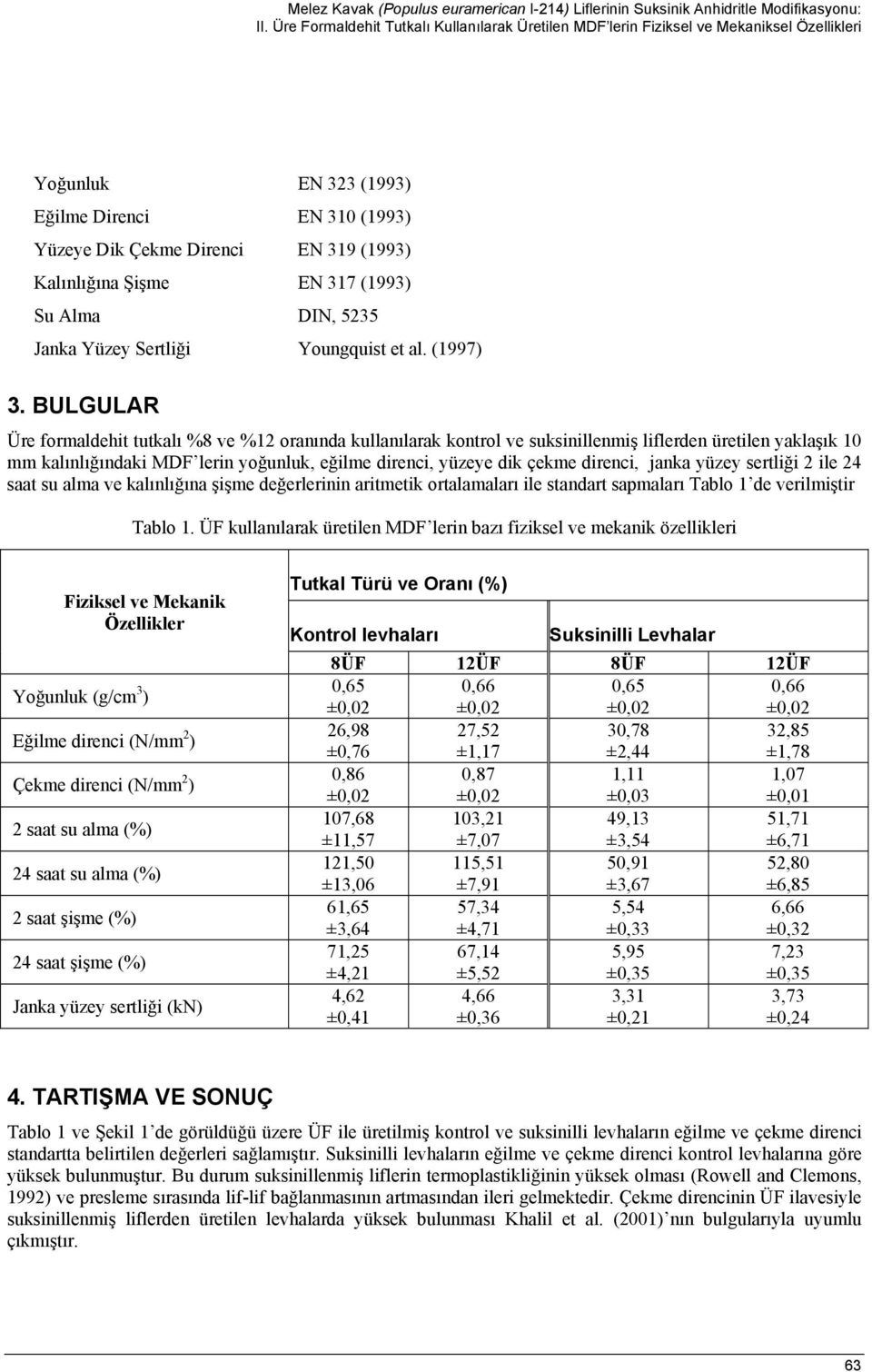 EN 317 (1993) Su Alma DIN, 5235 Janka Yüzey Sertliği Youngquist et al. (1997) 3.