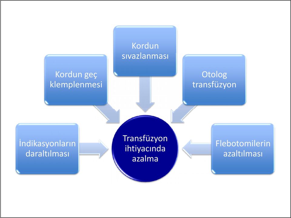 daraltılması Otolog transfüzyon