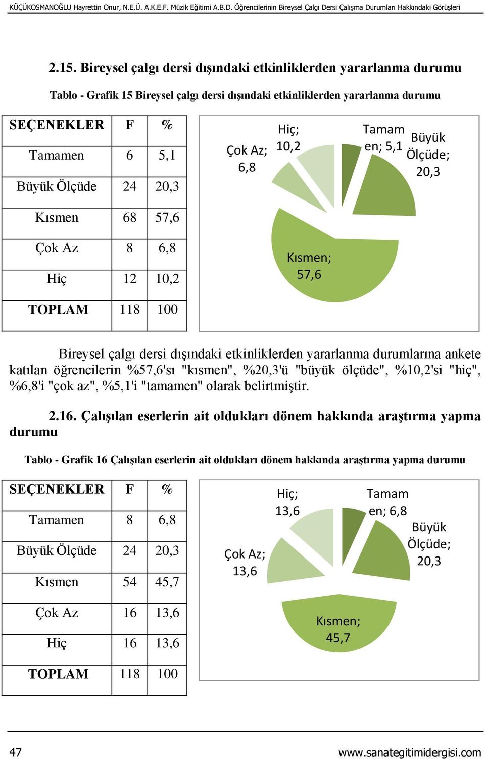 Kısmen 68 57,6 Çok Az 8 6,8 Hiç 12 10,2 57,6 Bireysel çalgı dersi dışındaki etkinliklerden yararlanma durumlarına ankete katılan öğrencilerin %57,6'sı "kısmen", %20,3'ü "büyük ölçüde", %10,2'si