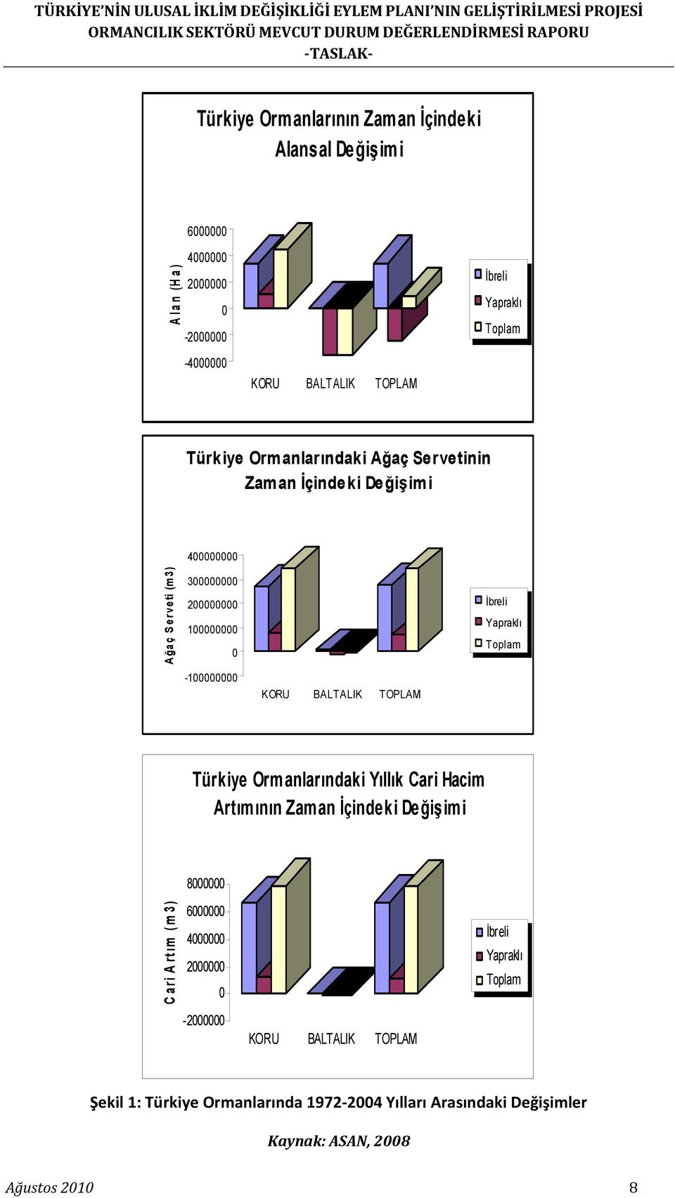 TOPLAM İbreli Yapraklı Toplam Türkiye Ormanlarındaki Yıllık Cari Hacim Artımının Zaman İçindeki Değişimi 8000000 Cari Artım (m3) 6000000 4000000