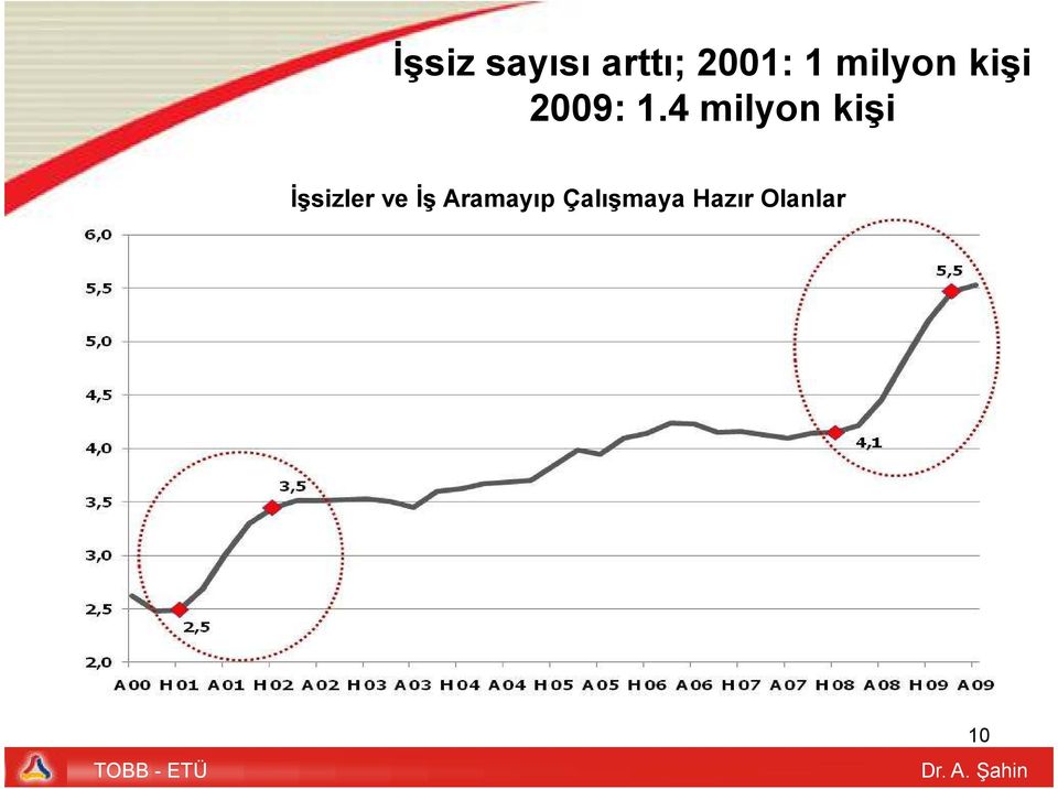 4 milyon kişi İşsizler ve