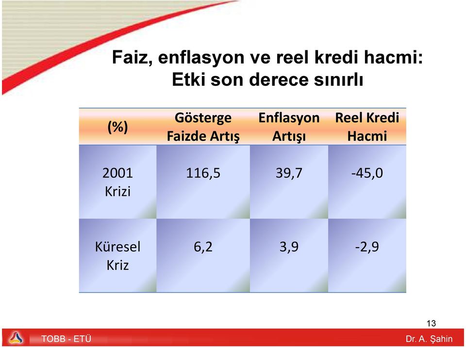 Artış Enflasyon Artışı Reel Kredi Hacmi