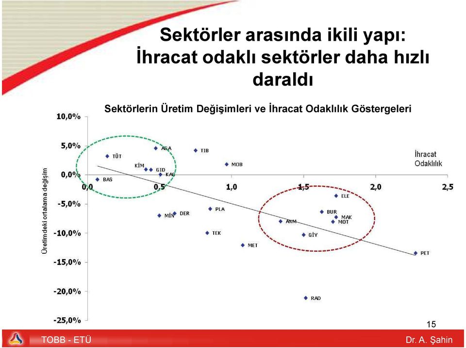 daraldı Sektörlerin Üretim