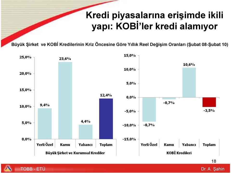 KOBİ Kredilerinin Kriz Öncesine Göre