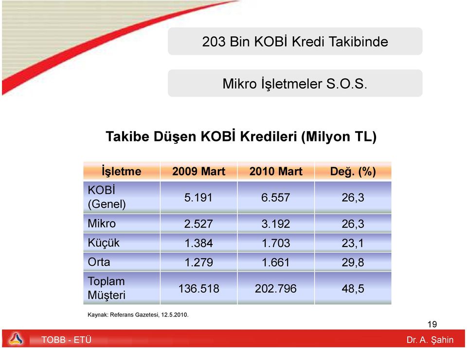 Değ. (%) KOBİ (Genel) 5.191 6.557 26,3 Mikro 2.527 3.192 26,3 Küçük 1.384 1.