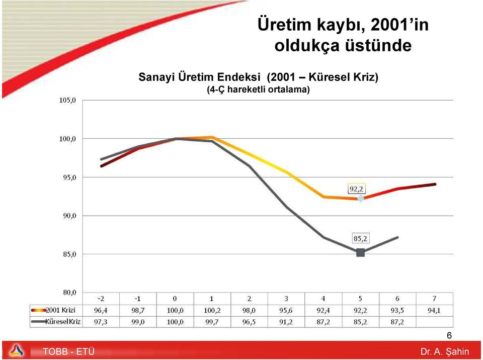 Üretim Endeksi (2001