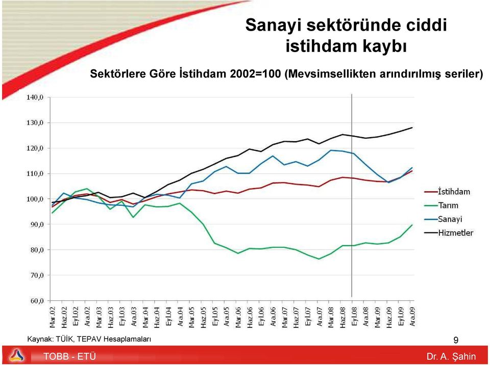 2002=100 (Mevsimsellikten