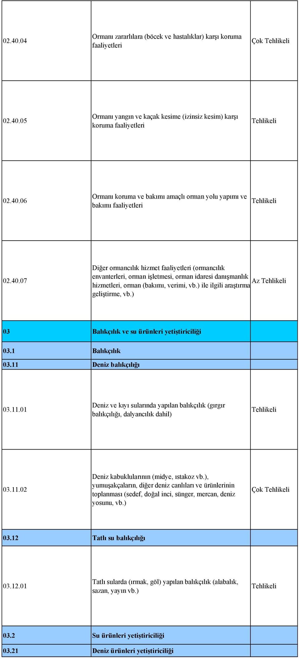 ) 03 Balıkçılık ve su ürünleri yetiştiriciliği 03.1 Balıkçılık 03.11 Deniz balıkçılığı 03.11.01 Deniz ve kıyı sularında yapılan balıkçılık (gırgır balıkçılığı, dalyancılık dahil) 03.11.02 Deniz kabuklularının (midye, ıstakoz vb.