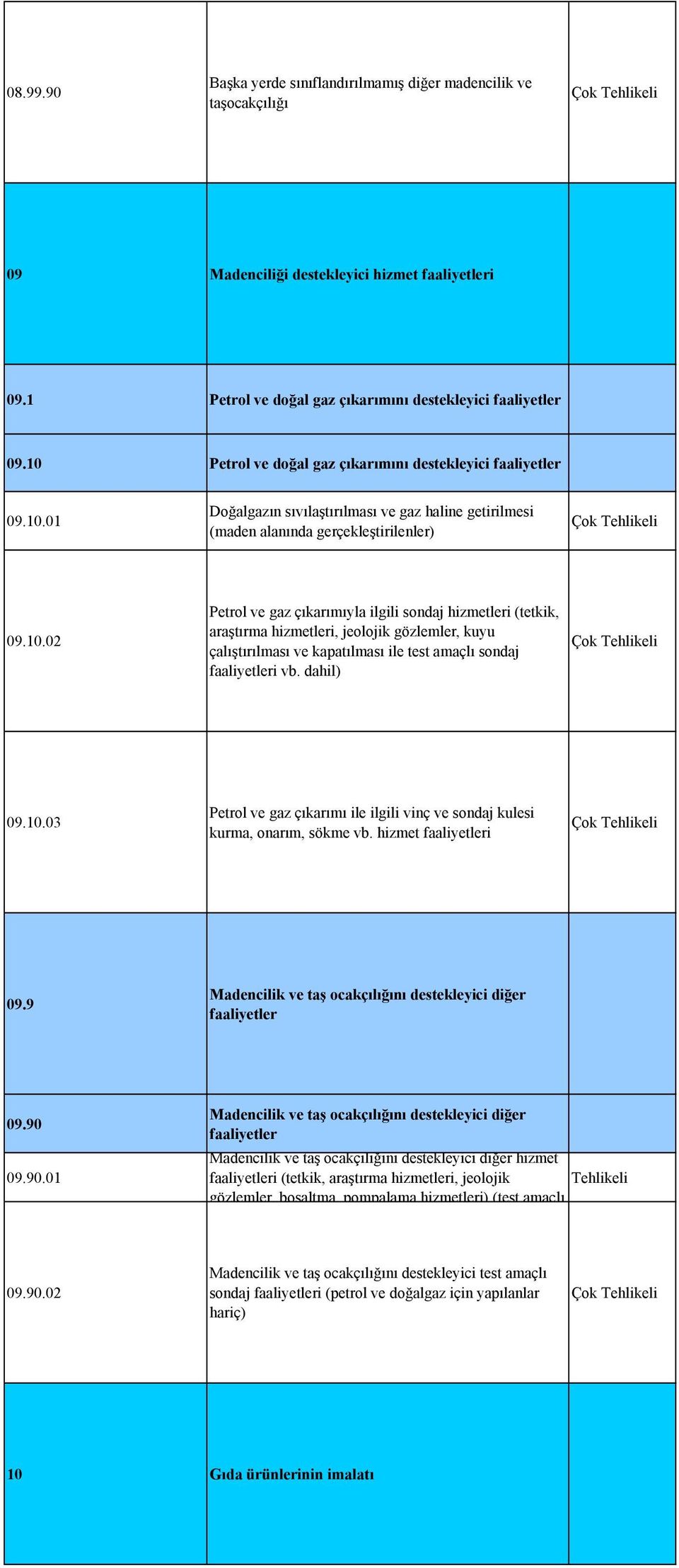 dahil) Çok 09.10.03 Petrol ve gaz çıkarımı ile ilgili vinç ve sondaj kulesi kurma, onarım, sökme vb. hizmet faaliyetleri Çok 09.9 Madencilik ve taş ocakçılığını destekleyici diğer faaliyetler 09.