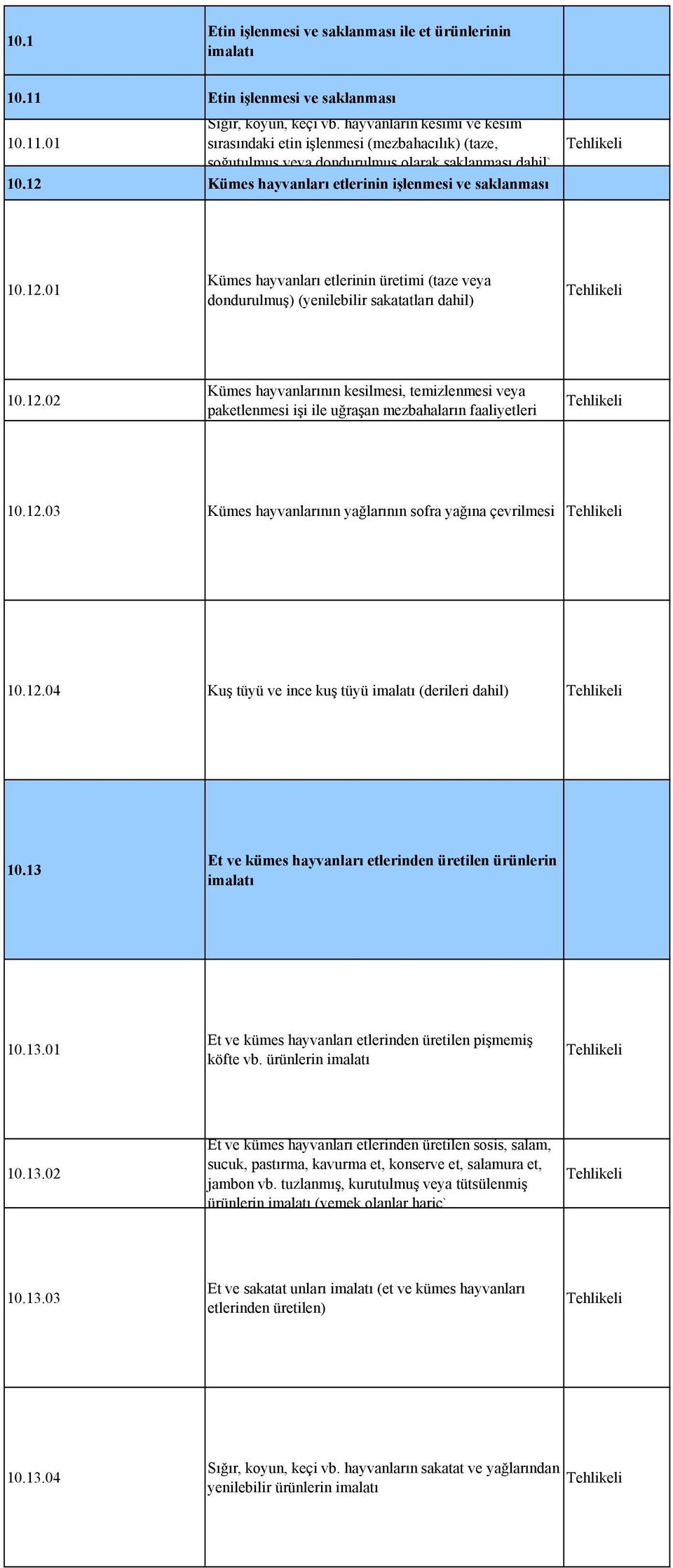 12.03 Kümes hayvanlarının yağlarının sofra yağına çevrilmesi 10.12.04 Kuş tüyü ve ince kuş tüyü imalatı (derileri dahil) 10.13 Et ve kümes hayvanları etlerinden üretilen ürünlerin imalatı 10.13.01 Et ve kümes hayvanları etlerinden üretilen pişmemiş köfte vb.