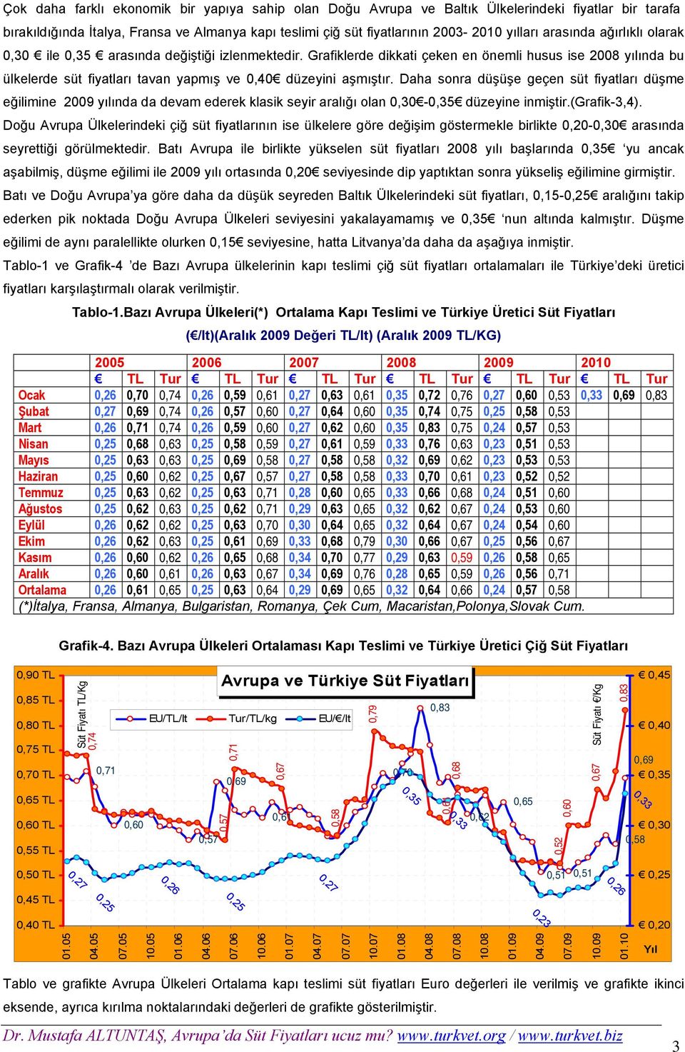 Grafiklerde dikkati çeken en önemli husus ise 2008 yılında bu ülkelerde süt fiyatları tavan yapmış ve 0,40 düzeyini aşmıştır.