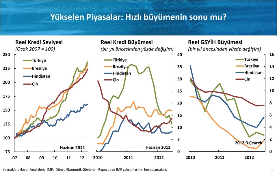 değişim) Türkiye Brezilya Hindistan Çin 4 35 3 25 2 15 Reel GSYİH Büyümesi (bir yıl öncesinden yüzde değişim) Türkiye Brezilya