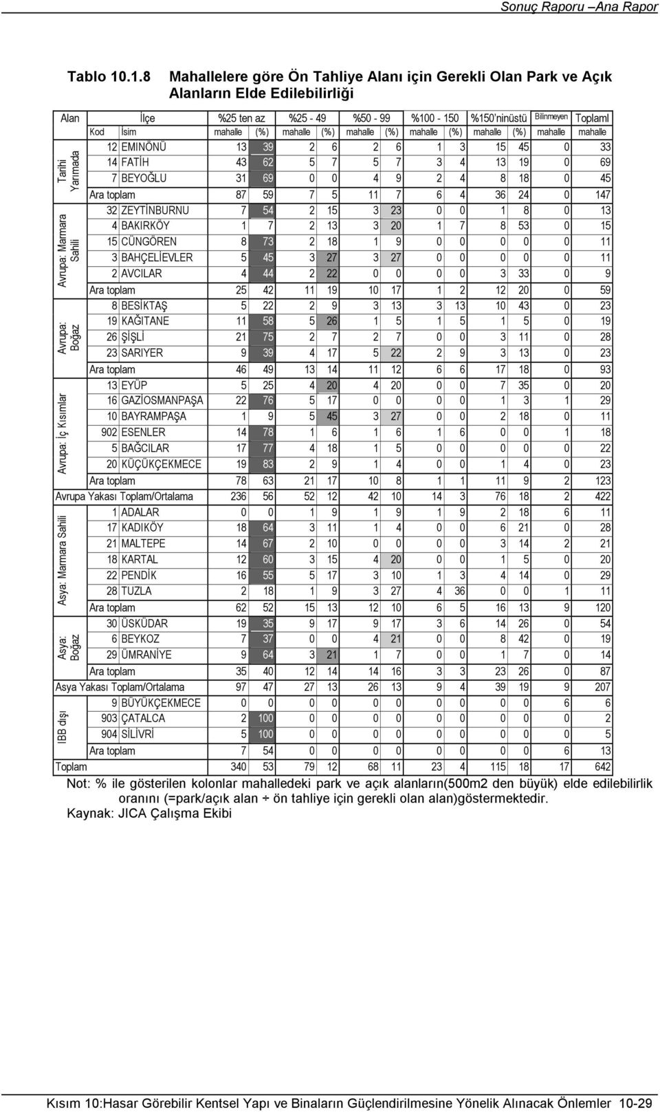 %50-99 %100-150 %150 ninüstü Bilinmeyen Toplaml Kod İsim mahalle (%) mahalle (%) mahalle (%) mahalle (%) mahalle (%) mahalle mahalle 12 EMINÖNÜ 13 39 2 6 2 6 1 3 15 45 0 33 14 FATİH 43 62 5 7 5 7 3 4