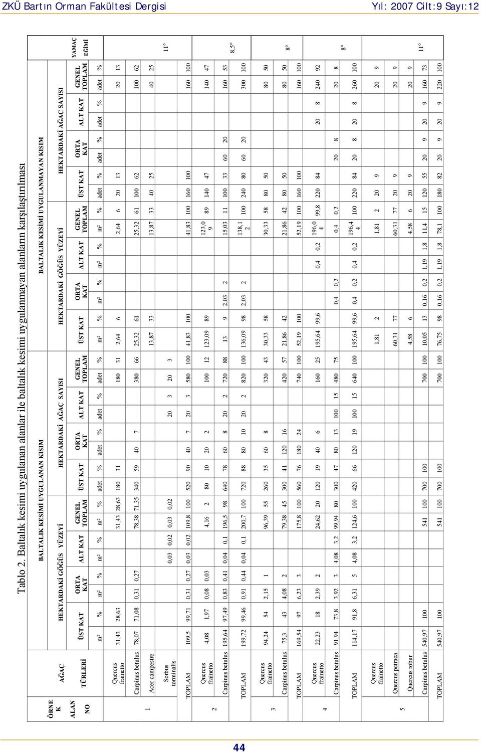 HEKTARDAKİ AĞAÇ SAYISI HEKTARDAKİ GÖĞÜS YÜZEYİ HEKTARDAKİ AĞAÇ SAYISI TÜRLERİ ÜST KAT ORTA KAT ALT KAT GENEL TOPLAM ÜST KAT ORTA KAT ALT KAT GENEL TOPLAM ÜST KAT ORTA KAT ALT KAT GENEL TOPLAM ÜST KAT