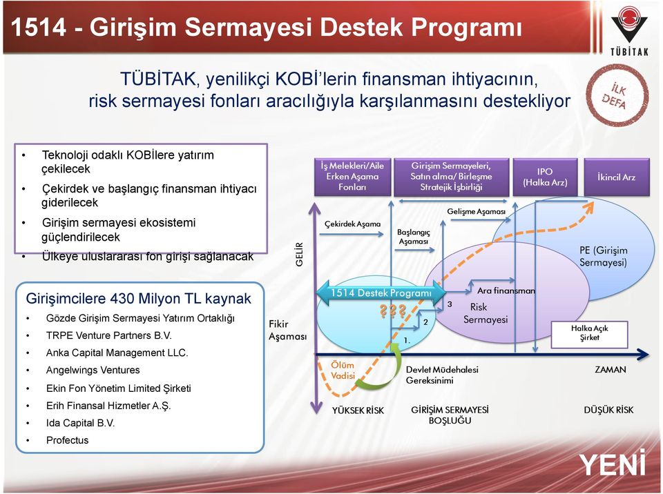 güçlendirilecek Ülkeye uluslararası fon girişi sağlanacak Girişimcilere 430 Milyon TL kaynak Gözde Girişim Sermayesi Yatırım Ortaklığı TRPE Venture