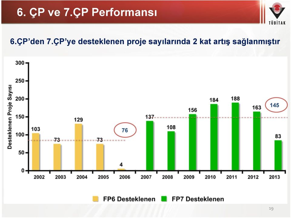 ÇP ye desteklenen proje