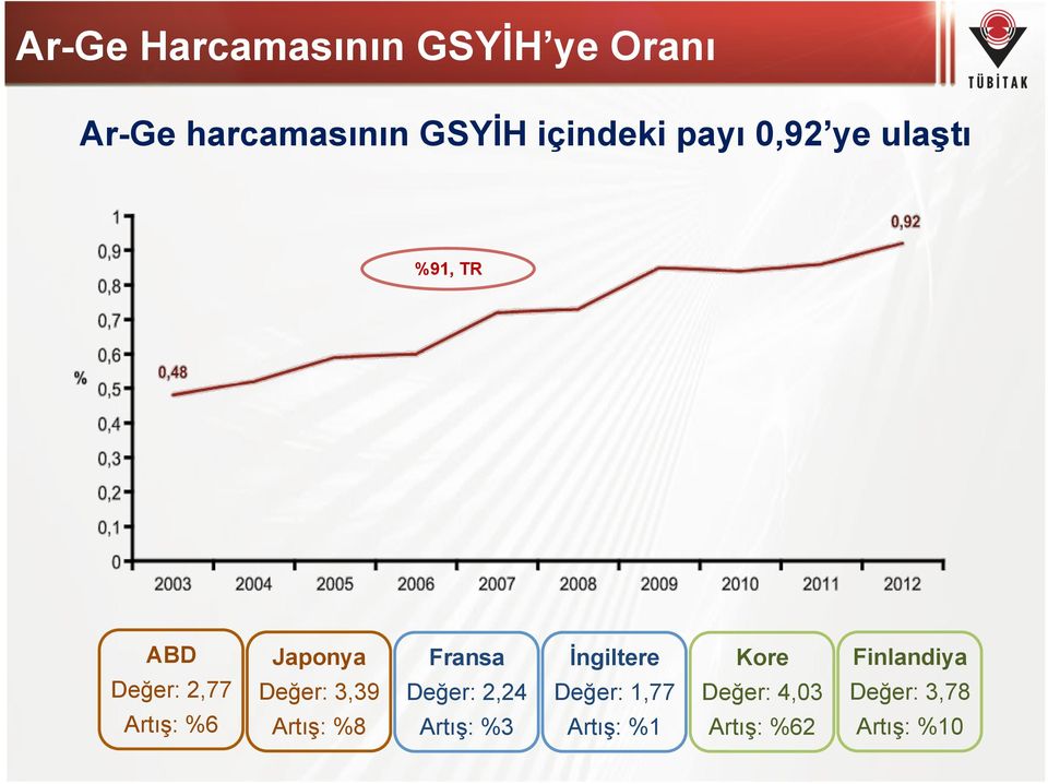 3,39 Artış: %8 Fransa Değer: 2,24 Artış: %3 İngiltere Değer: 1,77