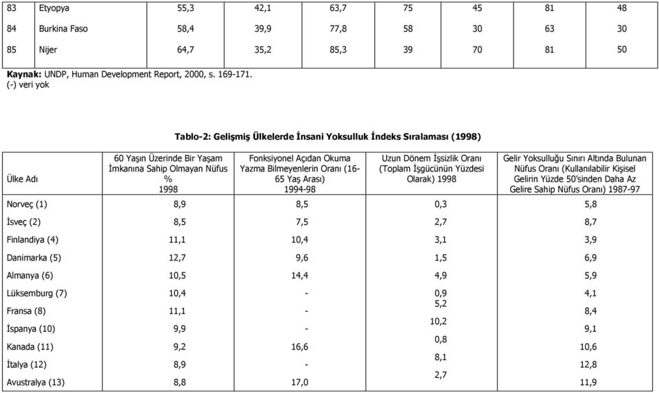 Bilmeyenlerin Oranı (- Yaş Arası) 4- Uzun Dönem İşsizlik Oranı (Toplam İşgücünün Yüzdesi Olarak) Gelir Yoksulluğu Sınırı Altında Bulunan Nüfus Oranı (Kullanılabilir Kişisel