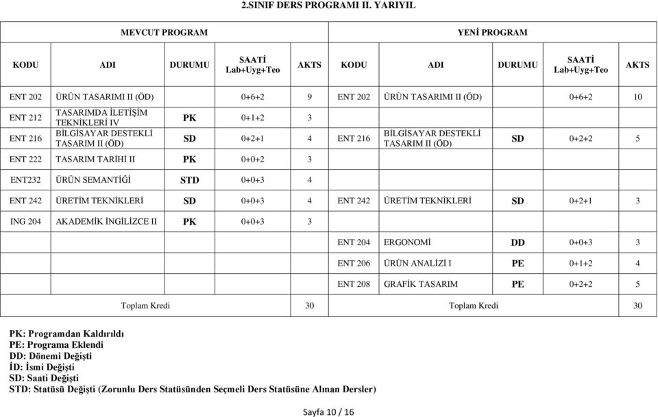 SD 0+2+1 4 ENT 216 ENT 222 TASARIM TARİHİ II PK 0+0+2 3 ENT232 ÜRÜN SEMANTİĞİ STD 0+0+3 4 BİLGİSAYAR DESTEKLİ TASARIM II SD 0+2+2 5 ENT 242 ÜRETİM TEKNİKLERİ SD 0+0+3 4 ENT 242 ÜRETİM TEKNİKLERİ SD