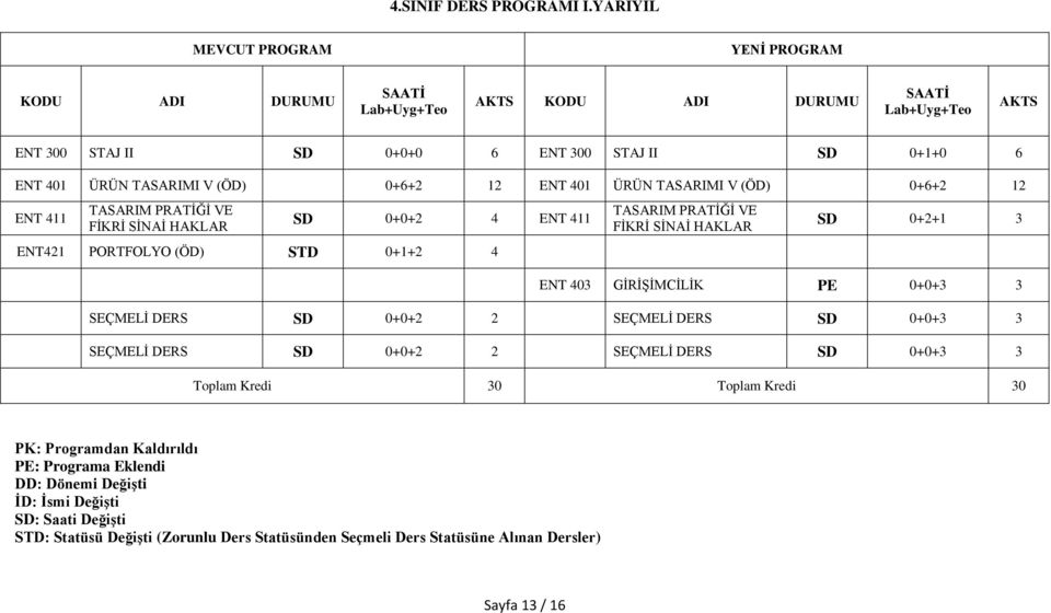TASARIMI V 0+6+2 12 ENT 411 TASARIM PRATİĞİ VE FİKRİ SİNAİ HAKLAR SD 0+0+2 4 ENT 411 ENT421 PORTFOLYO STD 0+1+2 4 TASARIM PRATİĞİ VE FİKRİ SİNAİ